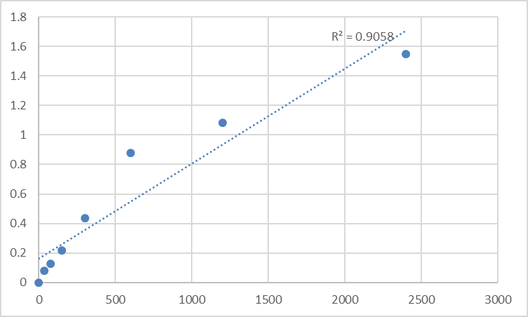 Fig.1. Human Matrix Metalloproteinase 14 (MMP-14) Standard Curve.