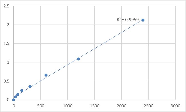 Fig.1. Human Matrix Metalloproteinase 12 (MMP-12) Standard Curve.