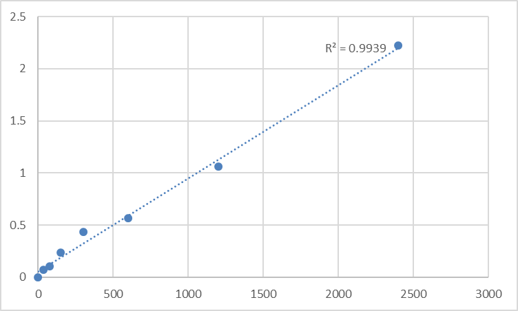 Fig.1. Human Malectin (MLEC) Standard Curve.