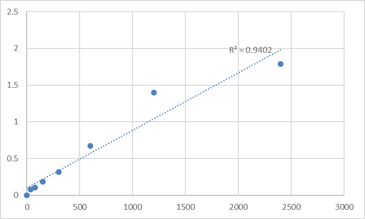 Fig.1. Human Membrane protein MLC1 (MLC1) Standard Curve.