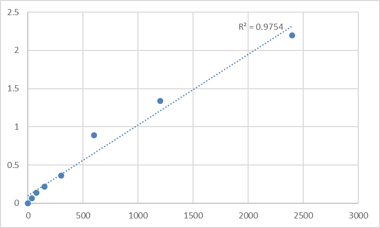 Fig.1. Human Putative E3 ubiquitin-protein ligase makorin-4 (MKRN4) Standard Curve.