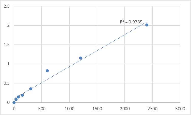 Fig.1. Human Probable E3 ubiquitin-protein ligase makorin-3 (MKRN3) Standard Curve.