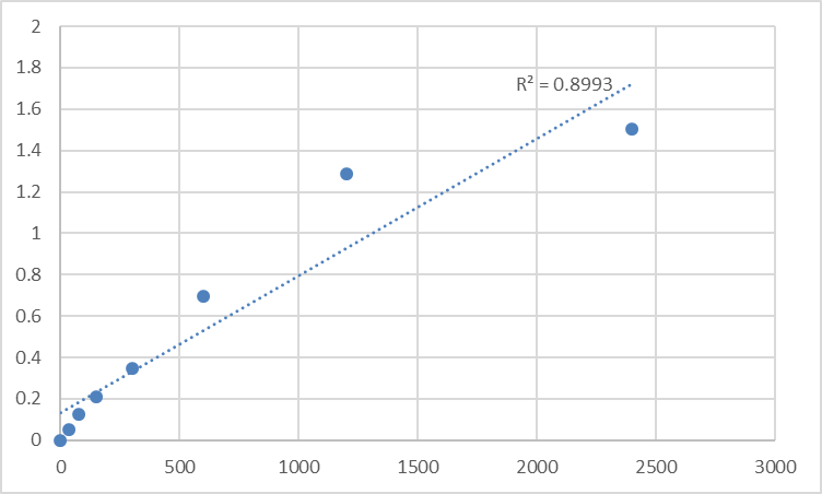 Fig.1. Human Probable E3 ubiquitin-protein ligase makorin-2 (MKRN2) Standard Curve.