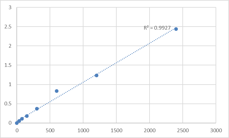 Fig.1. Human Aquaporin 0 (AQP-0) Standard Curve.
