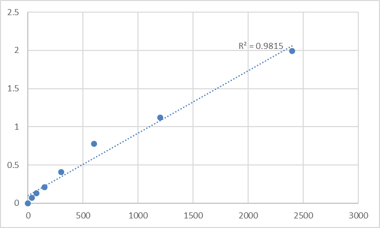 Fig.1. Human Misshapen-like kinase 1 (MINK1) Standard Curve.