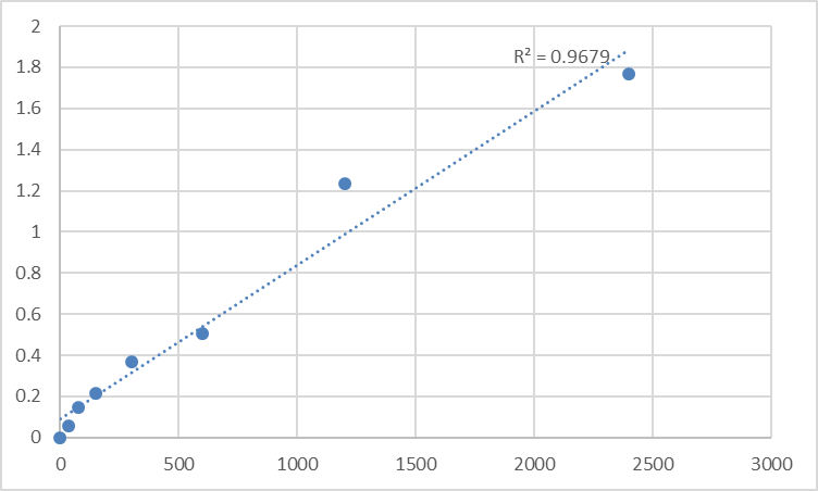 Fig.1. Human MIF4G domain-containing protein (MIF4GD) Standard Curve.