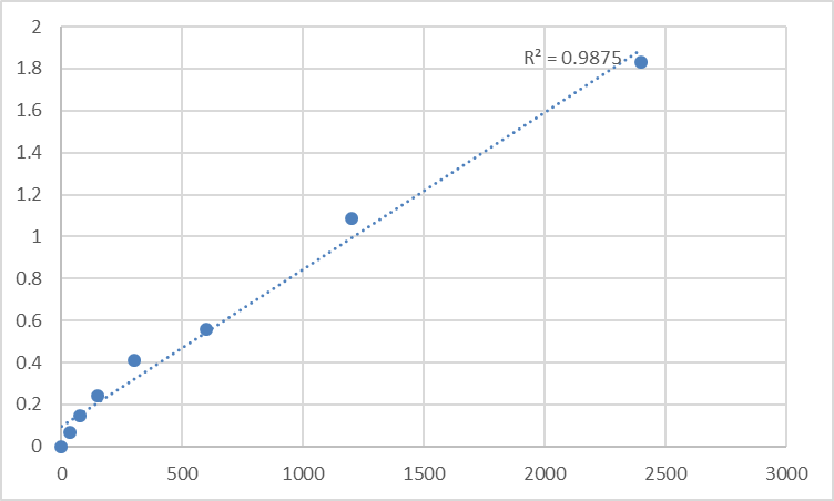Fig.1. Human Mesoderm induction early response protein 3 (MIER3) Standard Curve.