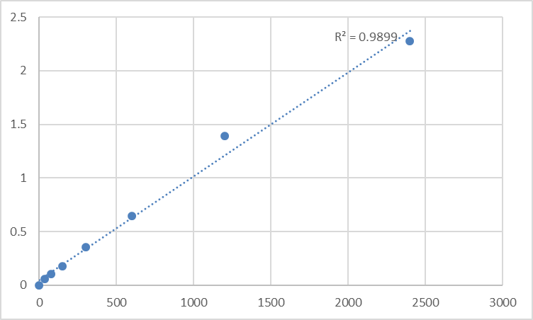 Fig.1. Human Mesoderm induction early response protein 2 (MIER2) Standard Curve.