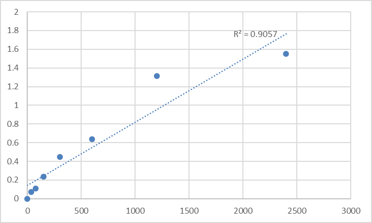 Fig.1. Human Midnolin (MIDN) Standard Curve.