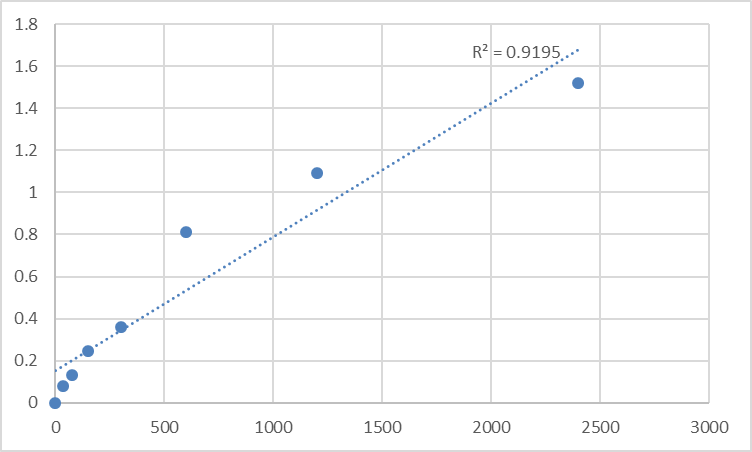 Fig.1. Human Probable E3 ubiquitin-protein ligase MID2 (MID2) Standard Curve.