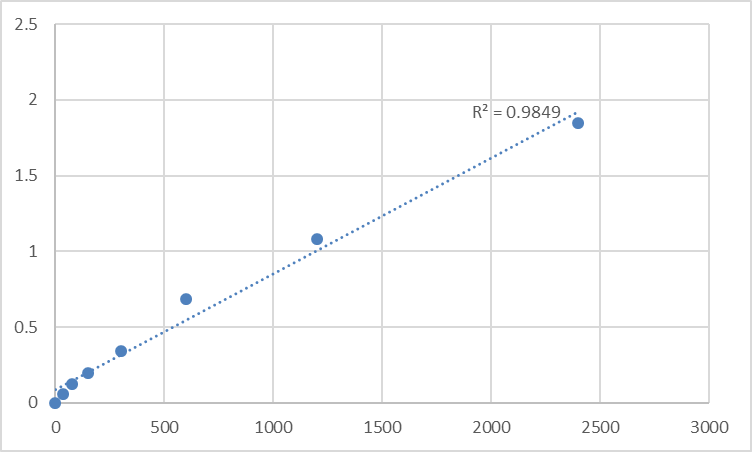 Fig.1. Human Mid1-interacting protein 1 (MID1IP1) Standard Curve.