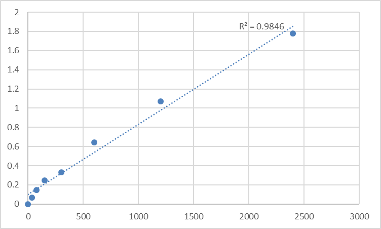 Fig.1. Human Methemoglobin (MHB) Standard Curve.