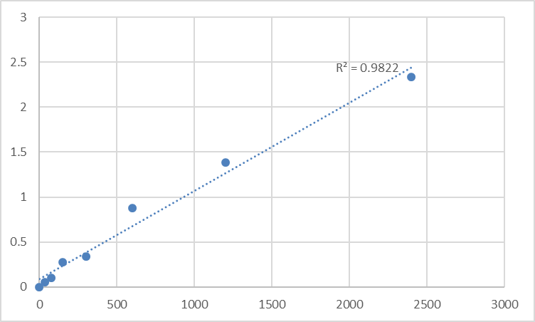 Fig.1. Human Matrix Gla Protein (MGP) Standard Curve.