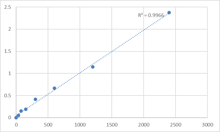 Fig.1. Human Bifunctional protein NCOAT (MGEA5) Standard Curve.