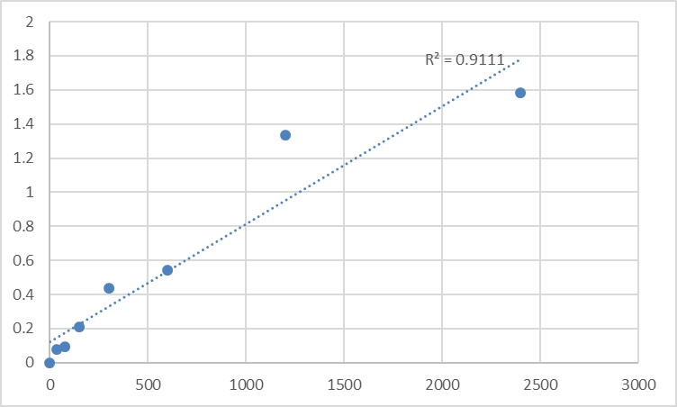 Fig.1. Human Alpha-1,6-mannosylglycoprotein 6-beta-N-acetylglucosaminyltransferase B (MGAT5B) Standard Curve.