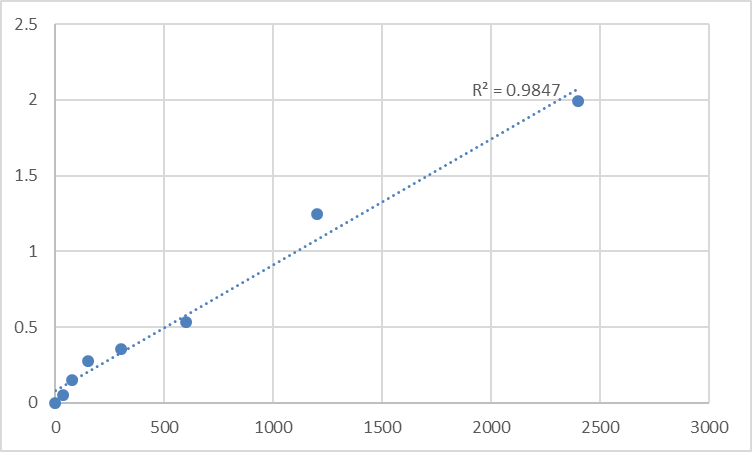 Fig.1. Human Alpha-1,6-mannosylglycoprotein 6-beta-N-acetylglucosaminyltransferase A (MGAT5) Standard Curve.