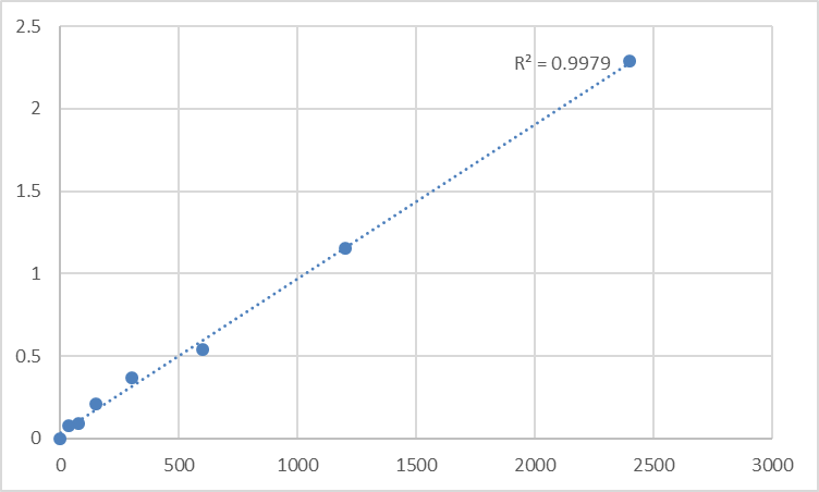 Fig.1. Human Alpha-1,3-mannosyl-glycoprotein 4-beta-N-acetylglucosaminyltransferase A (MGAT4A) Standard Curve.