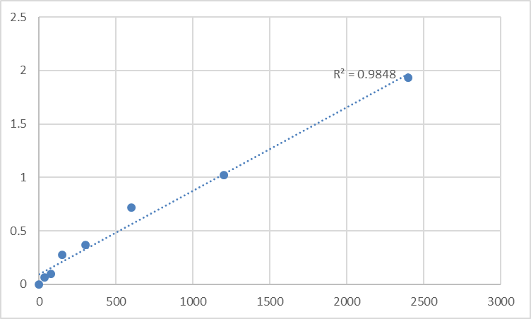 Fig.1. Human Beta-1,3-N-acetylglucosaminyltransferase manic fringe (MFNG) Standard Curve.