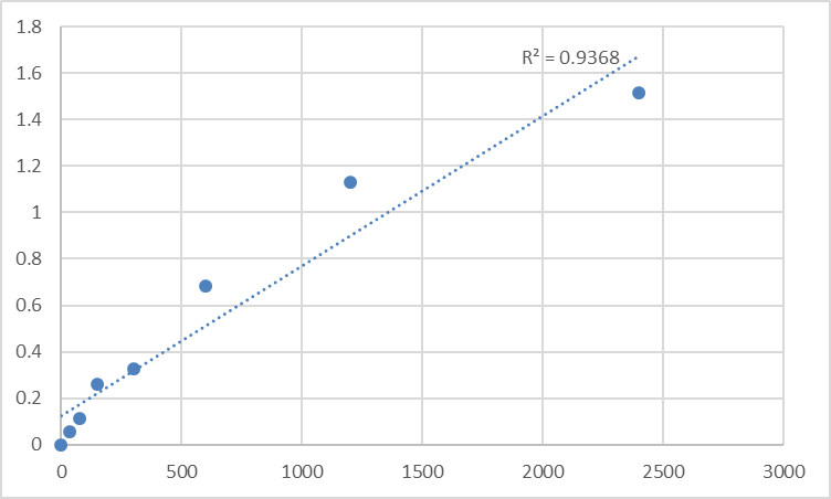 Fig.1. Human Melanotransferrin (MFI2) Standard Curve.
