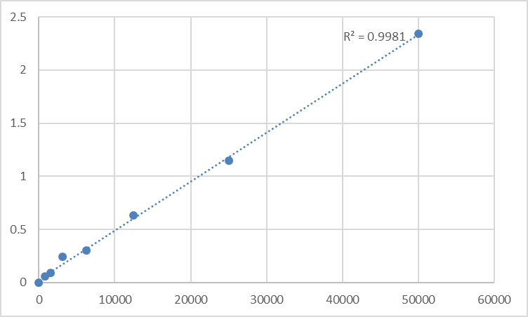 Fig.1. Human Milk fat globule-EGF factor 8 protein (MFGE8) Standard Curve.