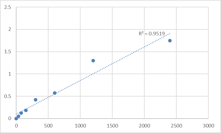 Fig.1. Human Mitochondrial fission factor (MFF) Standard Curve.