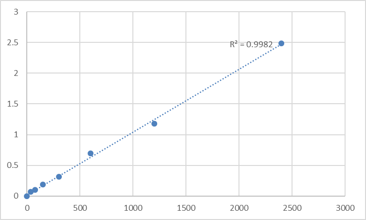 Fig.1. Human Methionine aminopeptidase 2 (METAP2) Standard Curve.