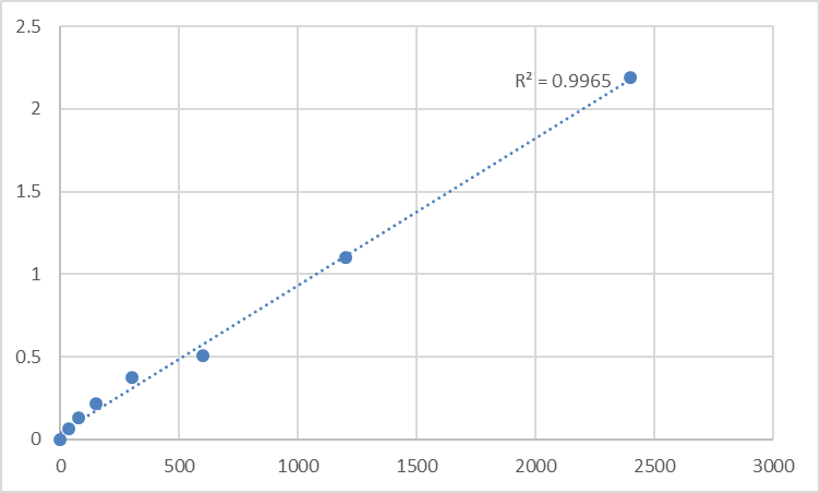 Fig.1. Human Mesoderm development candidate 1 (MESDC1) Standard Curve.