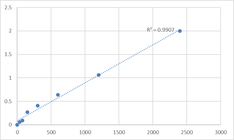 Fig.1. Human Matrix extracellular phosphoglycoprotein (MEPE) Standard Curve.