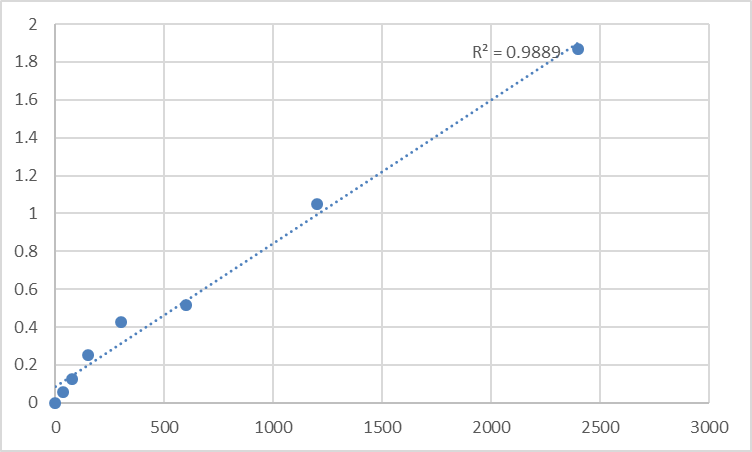 Fig.1. Human Menin (MEN1) Standard Curve.