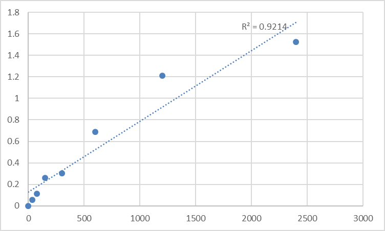 Fig.1. Human Homeobox protein Meis3 (MEIS3) Standard Curve.