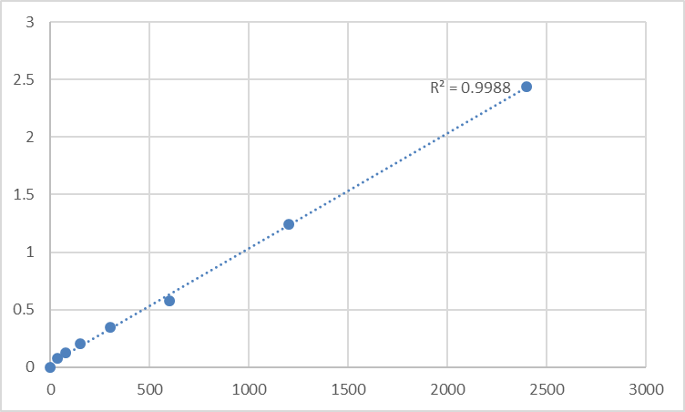 Fig.1. Human Mediator of RNA polymerase II transcription subunit 20 (MED20) Standard Curve.