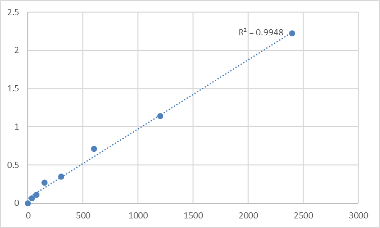 Fig.1. Human Mediator of RNA polymerase II transcription subunit 18 (MED18) Standard Curve.