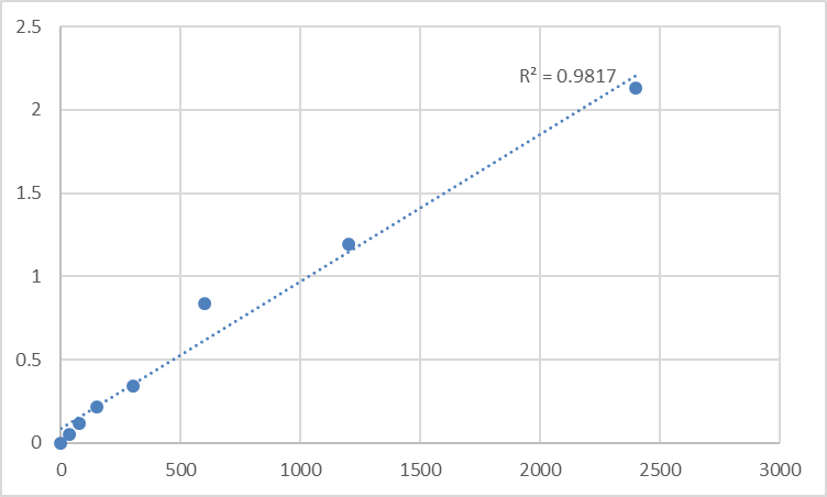 Fig.1. Human Mediator of RNA polymerase II transcription subunit 17 (MED17) Standard Curve.