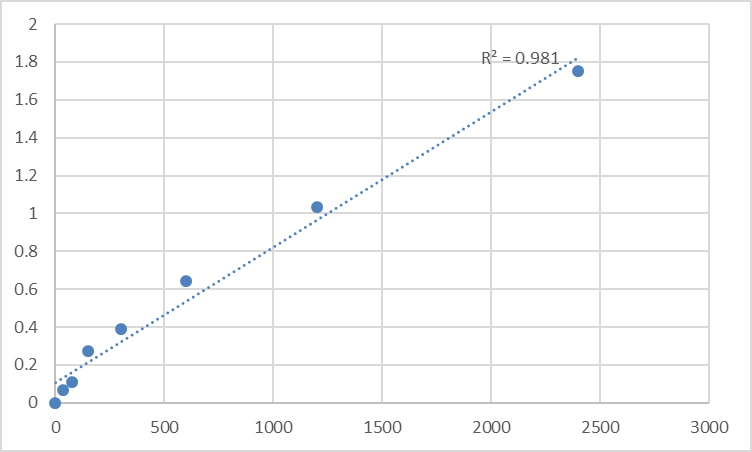 Fig.1. Human Mediator of RNA polymerase II transcription subunit 16 (MED16) Standard Curve.