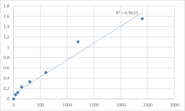 Fig.1. Human Mediator of RNA polymerase II transcription subunit 13-like (MED13L) Standard Curve.