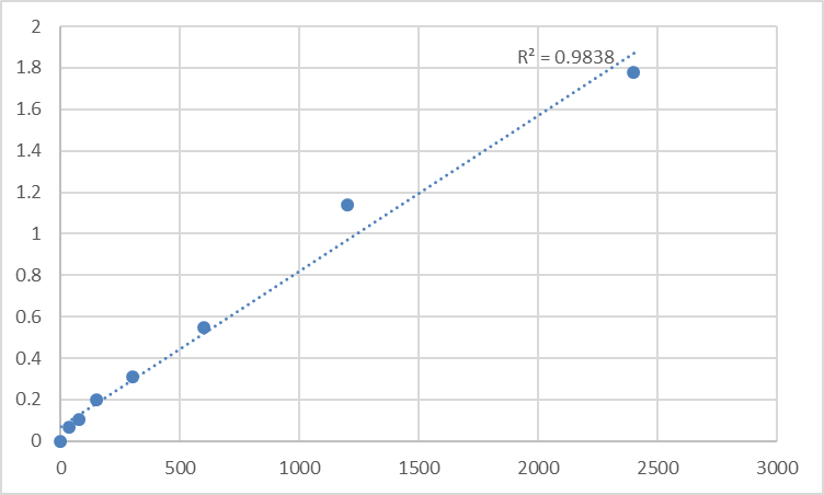 Fig.1. Human Mediator of RNA polymerase II transcription subunit 13 (MED13) Standard Curve.