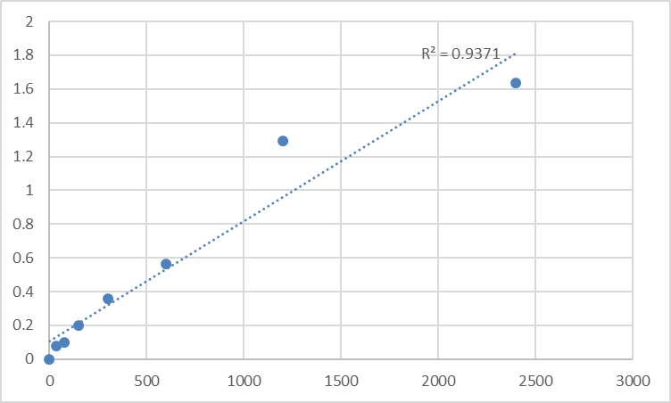 Fig.1. Human Mediator of RNA polymerase II transcription subunit 12-like protein (MED12L) Standard Curve.