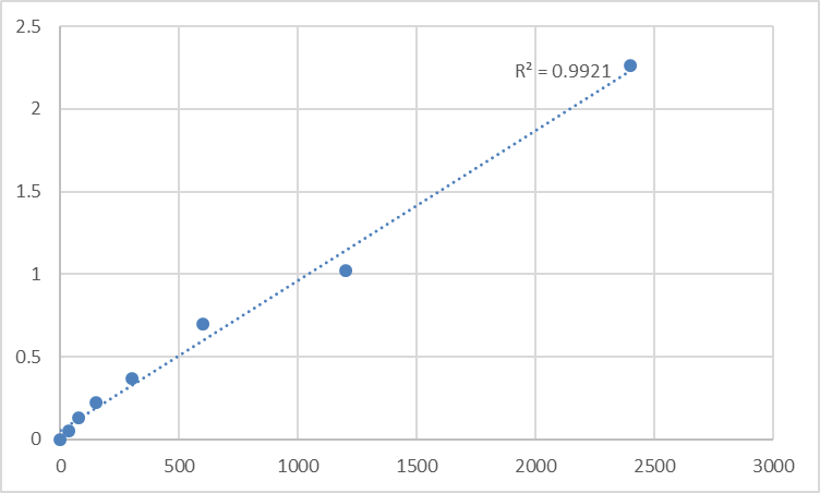 Fig.1. Human Mediator of RNA polymerase II transcription subunit 12 (MED12) Standard Curve.