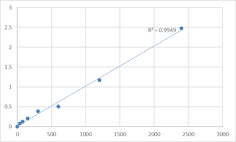 Fig.1. Human Mediator of RNA polymerase II transcription subunit 1 (MED1) Standard Curve.