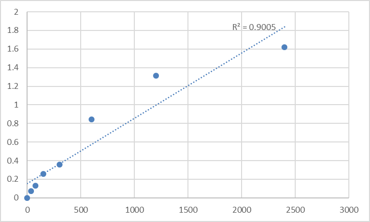 Fig.1. Human Trans-2-enoyl-CoA reductase, mitochondrial (MECR) Standard Curve.