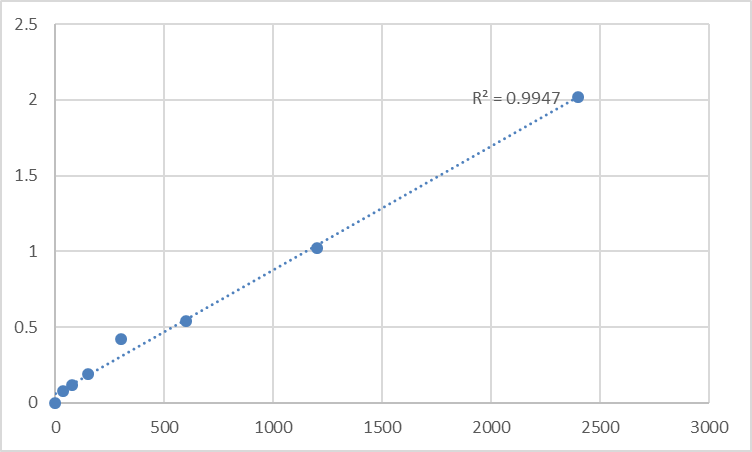 Fig.1. Human E3 ubiquitin-protein ligase Mdm2 (MDM2) Standard Curve.