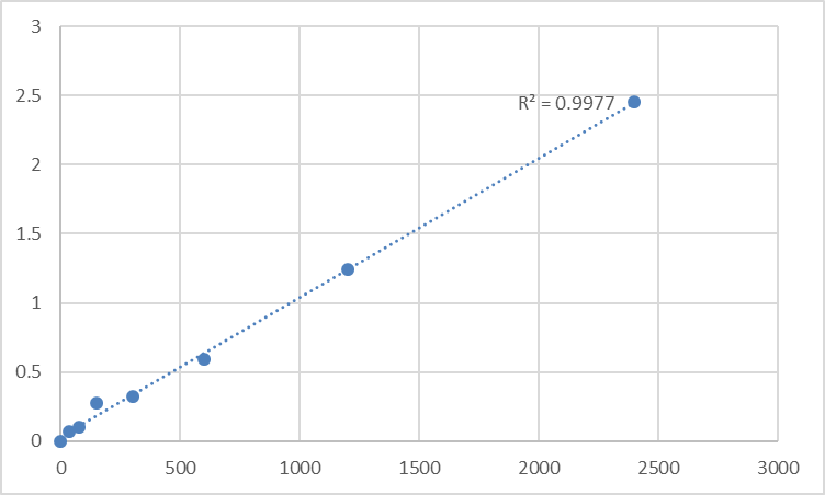 Fig.1. Human Nuclear protein MDM1 (MDM1) Standard Curve.