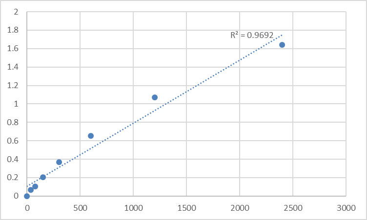 Fig.1. Human Midkine (MK) Standard Curve.