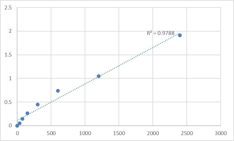 Fig.1. Human Malate dehydrogenase, mitochondrial (MDH2) Standard Curve.