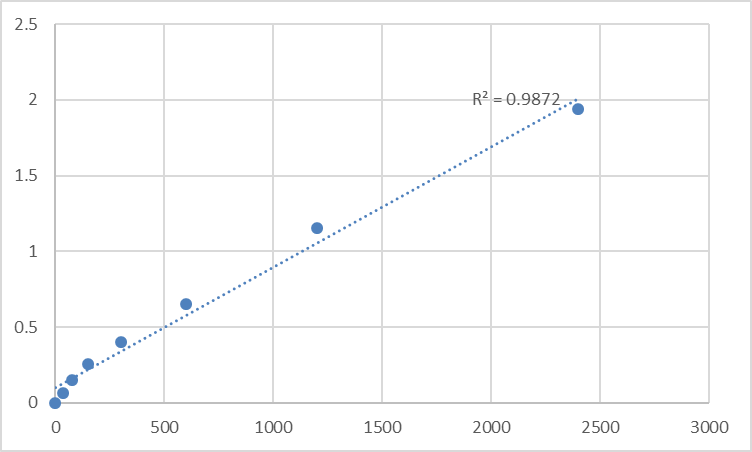 Fig.1. Human Putative malate dehydrogenase 1B (MDH1B) Standard Curve.