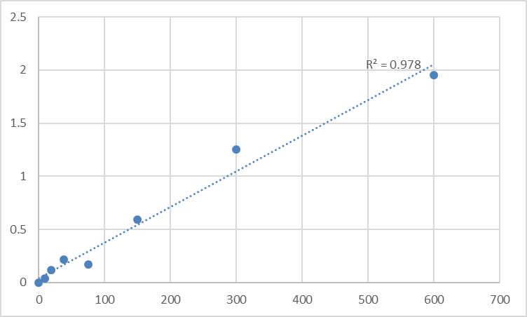 Fig.1. Human Malate Dehydrogenase 1 (MDH1) Standard Curve.