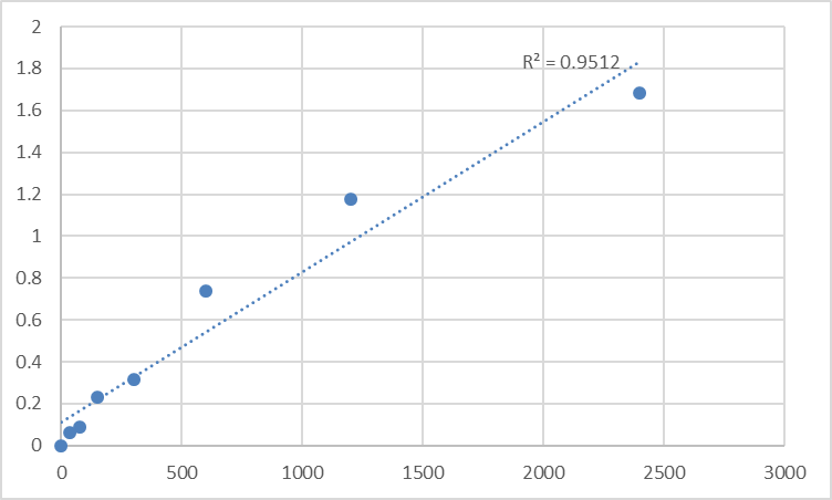 Fig.1. Human Multiple C2 and transmembrane domain-containing protein 2 (MCTP2) Standard Curve.