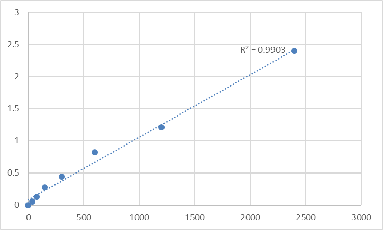 Fig.1. Human Multiple C2 and transmembrane domain-containing protein 1 (MCTP1) Standard Curve.