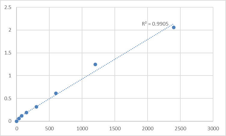 Fig.1. Human Mast cell tryptase (MCT) Standard Curve.