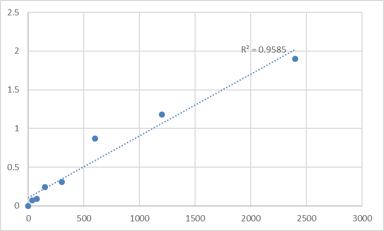 Fig.1. Human Microcephalin (MCPH1) Standard Curve.